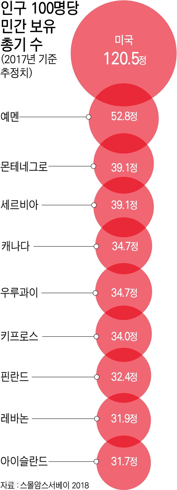 인구 100명당 민간 보유총기 수. 그래픽=강준구 기자