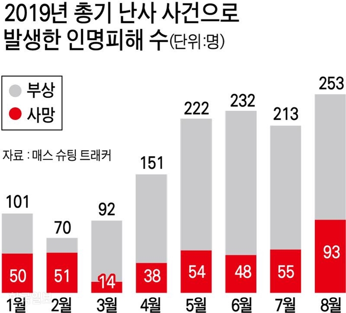 2019년 총기 난사 사건으로 발생한 인명피해 수. 그래픽=강준구 기자