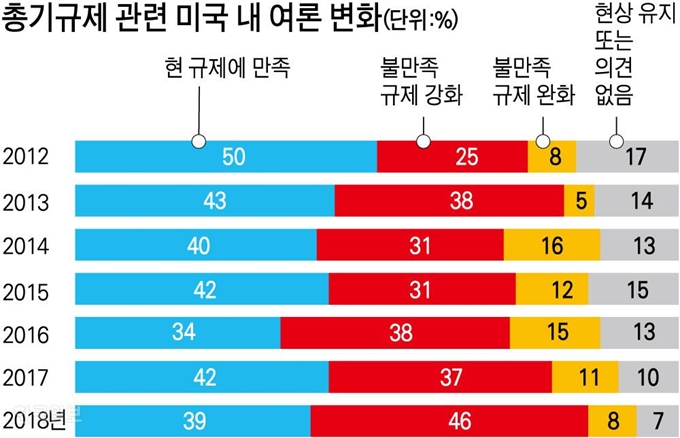 총기규제 관련 미국 내 여론 변화. 그래픽=강준구 기자