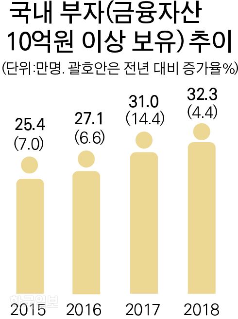 [저작권 한국일보]국내 부자추이. 박구원 기자