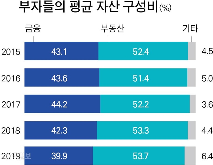 [저작권 한국일보]부자들의 평균 자산 구성비. 박구원 기자