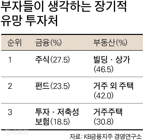 [저작권 한국일보]부자들이 생각하는 장기적유망투자처. 박구원 기자