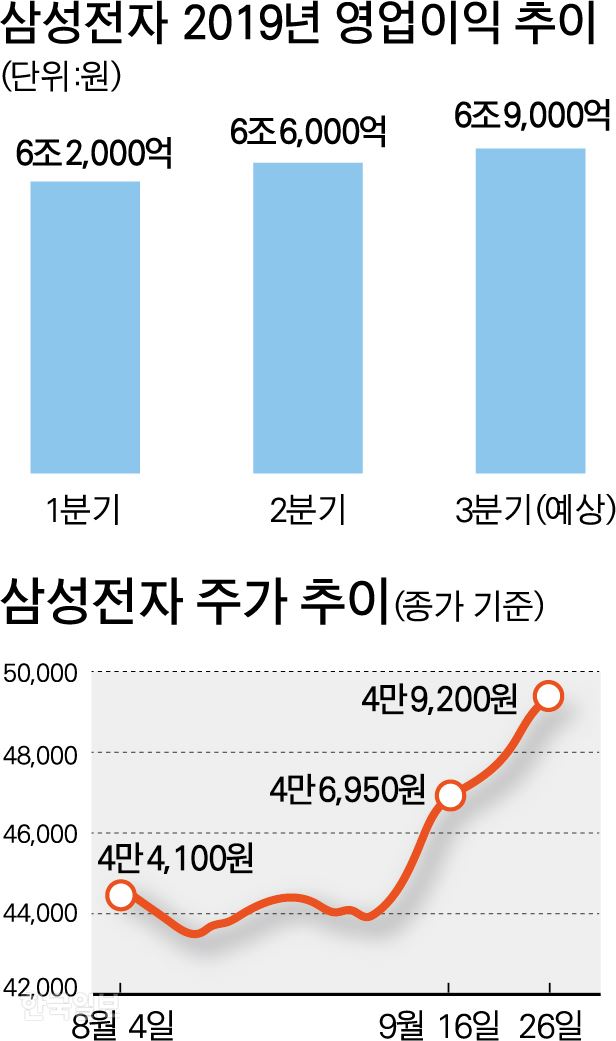 [저작권 한국일보]삼성전자 영업이익 추이. 박구원 기자