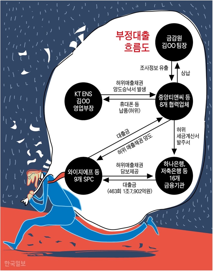 부정대출 흐름도. 그래픽=강준구 기자