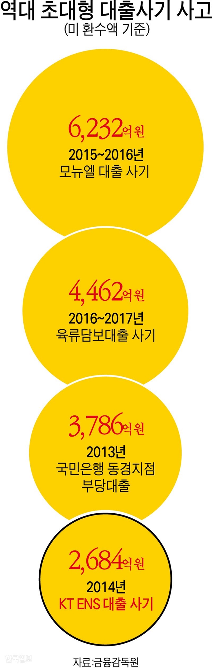 역대 초대형 대출사기 사고. 그래픽=강준구 기자