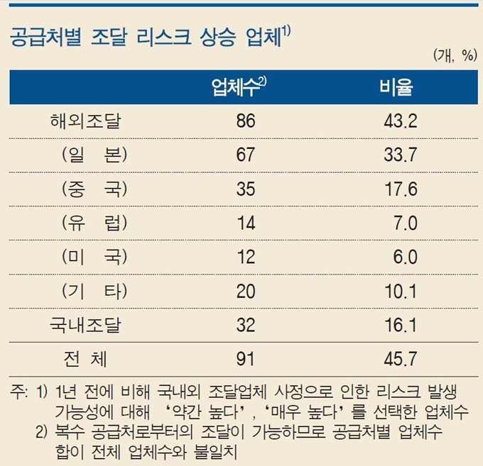 국내 제조기업 공급처별 조달 리스크 상승 업체. 응답 자료=한국은행 지역경제보고서