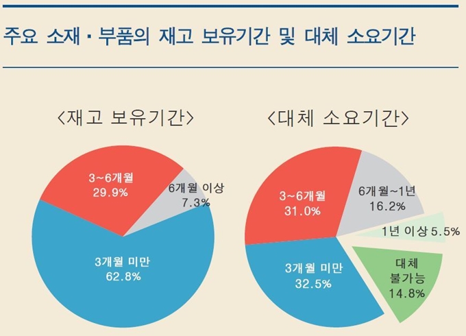 국내 제조기업 주요 소재ㆍ부품 재고 보유 현황. 자료=한국은행 지역경제보고서