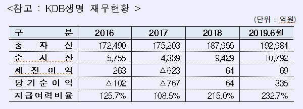 KDB생명 재무현황. 자료 = KDB산업은행