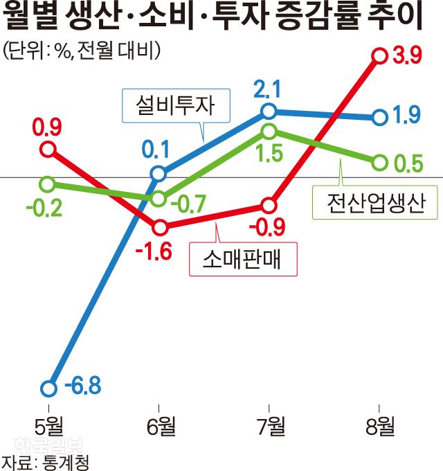 [저작권 한국일보]월별 생산ㆍ소비ㆍ투자 증감률 추이/김경진기자