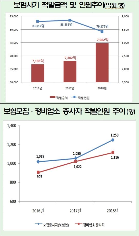 보험사기 적발금액 및 인원추이. 금융감독원 제공, 한국일보 자료.