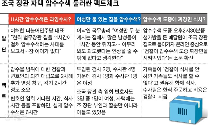 조국 장관 자택 압수수색. 그래픽=신동준 기자