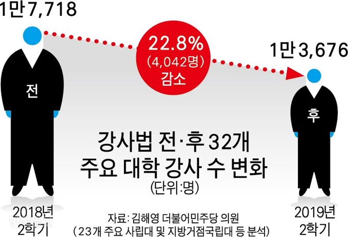 [저작권 한국일보]42판수정강사법-박구원기자/2019-10-06(한국일보)