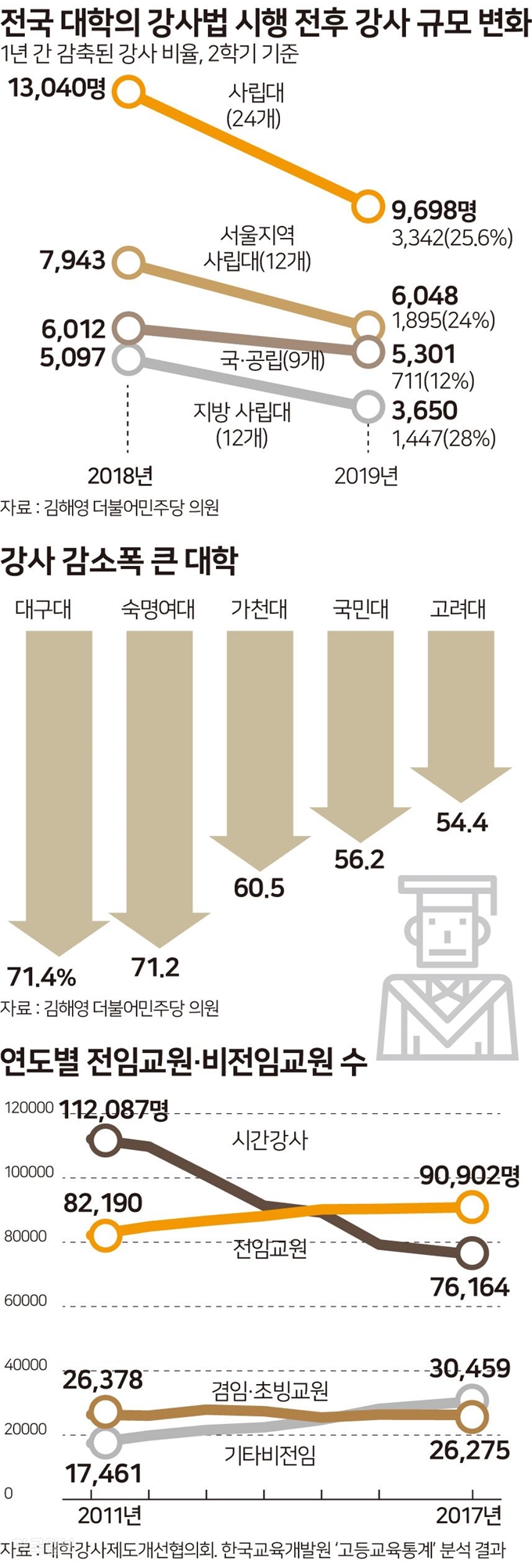 강사 감소폭 큰 대학. 그래픽=송정근 기자