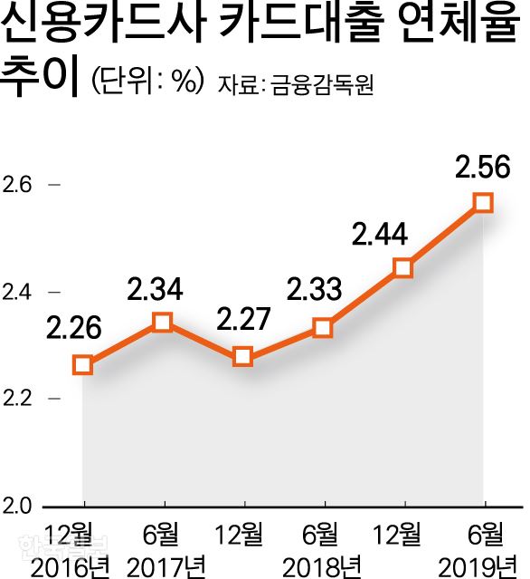 신용카드사 카드대출 연체율 추이. 그래픽=박구원 기자