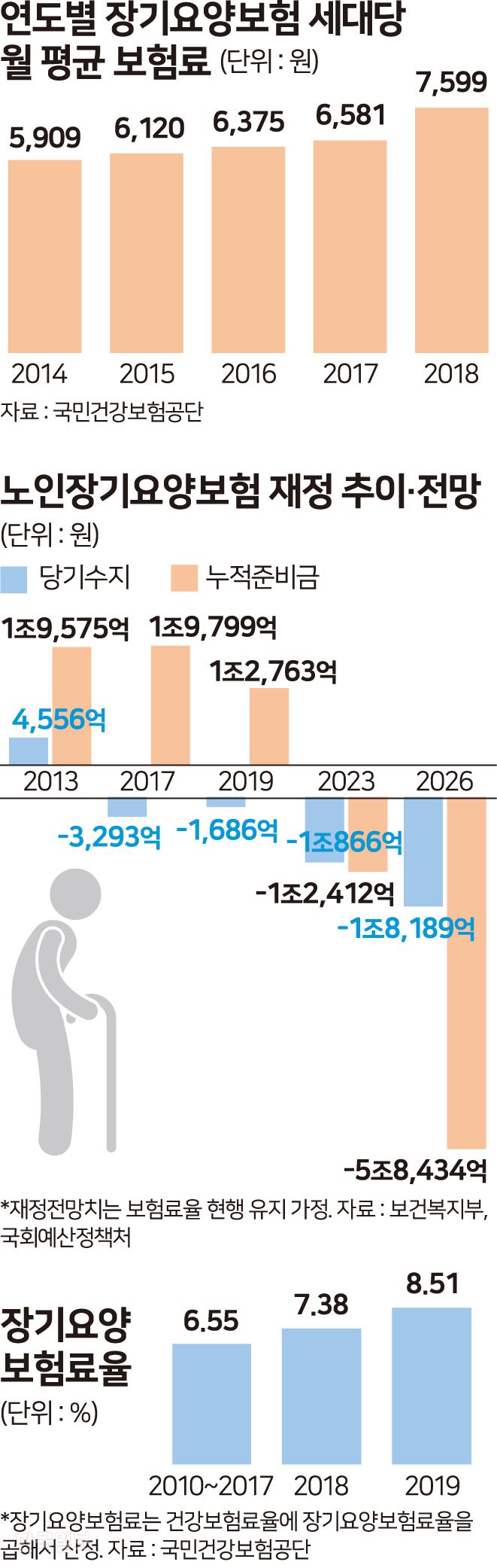 연도별 장기요양보험 세대당 월평균 보험료 등. 그래픽=송정근 기자