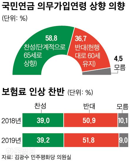 국민연금 의무가입연령 상향 의향 등 설문조사 결과. 그래픽=신동준 기자