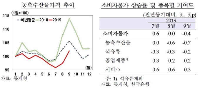 9월 소비자물가 상승률 분석. 자료=한국은행