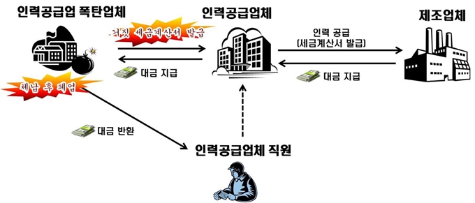 인력공급업체가 ‘폭탄업체’인 자료상을 활용해 세금을 탈루한 사례. 국세청 제공