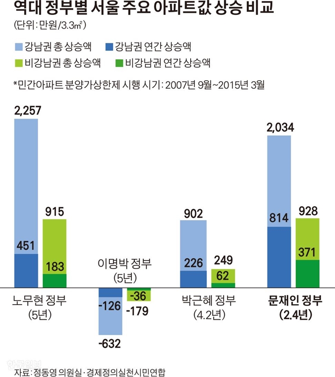 역대 정부별 서울 주요 아파트값 상승 비교. 그래픽=김경진기자