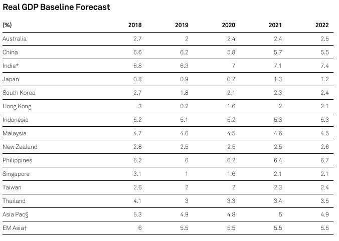 S&P가 분기보고서에서 제시한 아시아 지역 경제성장률 전망치. S&P 제공
