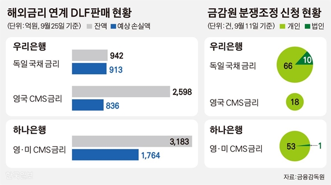 해외금리 연계 DLF 판매 현황. 그래픽=김경진기자