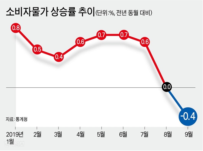 소비자물가 상승률 추이. 그래픽=강준구 기자