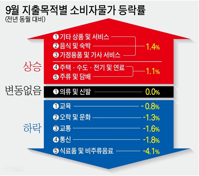 9월 지출목적별 소비자물가 등락률. 그래픽=강준구 기자