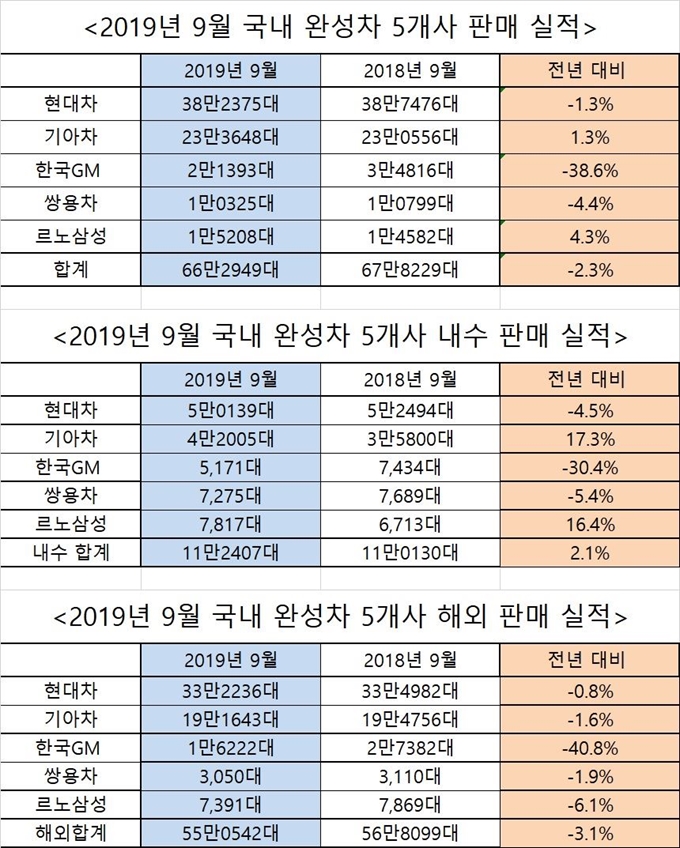 2019년 9월 국내 완성차 5개사 판매 실적. 각사 제공