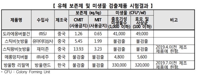 비눗방울 시험 결과. 한국소비자원 제공