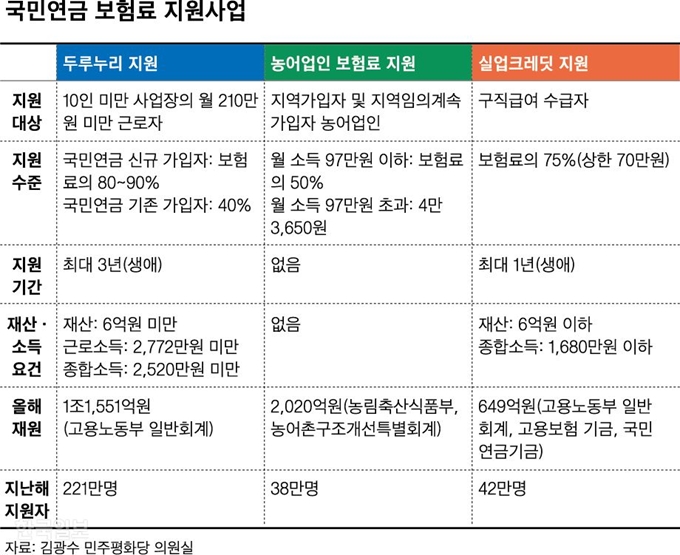 국민연금 보험료 지원사업_신동준 기자