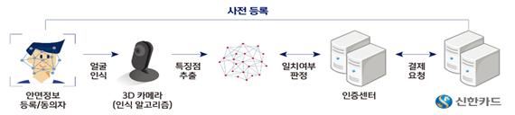 신한카드 안면인식 결제서비스