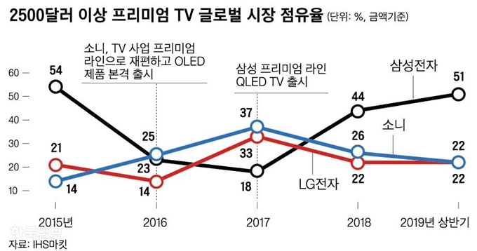 [저작권 한국일보]TV 글로벌 시장 점유율_신동준 기자/2019-10-03(한국일보)