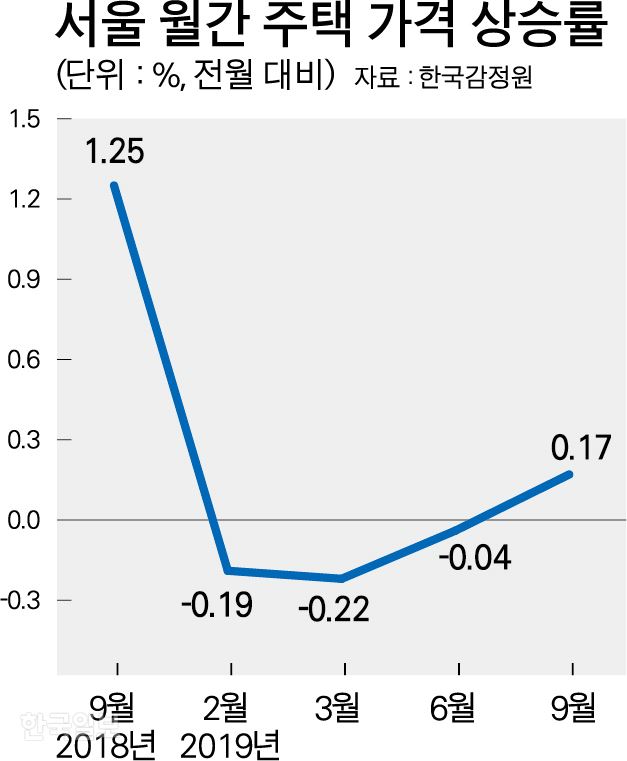 [저작권 한국일보]서울 월간 주택 가격 상승률-박구원기자/2019-10-03(한국일보)