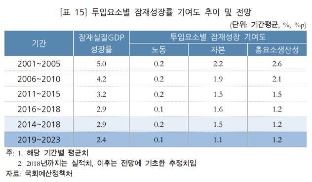 잠재성장률 기여도 전망. 국회예산정책처