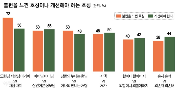 [저작권 한국일보]가족 친척 호칭 04_신동준 기자/2019-10-04(한국일보)