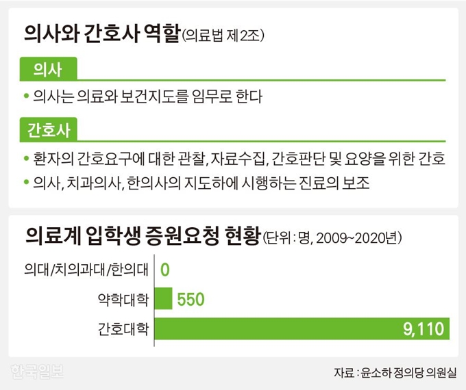 [저작권 한국일보]의사와 간호사 역할. 그래픽=김경진기자