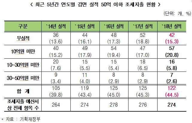 최근 5년간 연도별 감면 실적 50억원 이하 조세지출 현황. 심기준 의원실 제공