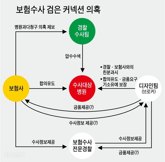 보험수사 검은 커넥션 의혹. 그래픽=강준구 기자