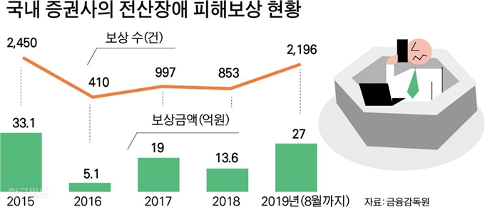 국내 증권사의 전산장애 피해보상 현황. 그래픽=박구원기자