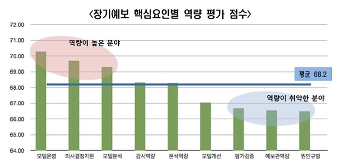 2015년 장기예보 역량진단평가를 통한 정확도 향상방안 연구. 과학기술정책연구원 제공