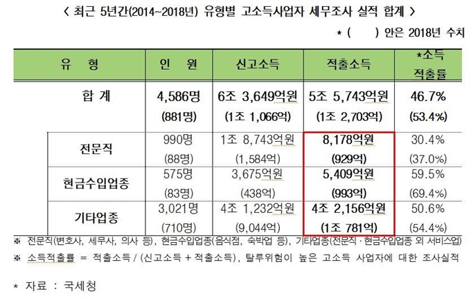 최근 5년간 고소득사업자 세무조사 실적. 심기준 의원실 제공