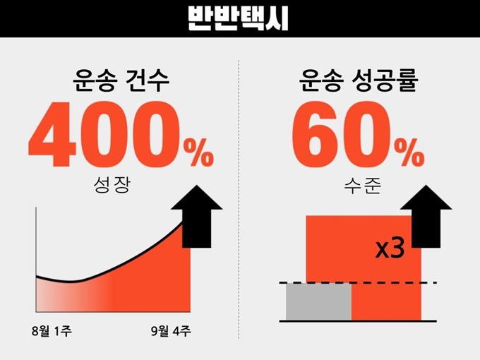 자발적 택시 동승 플랫폼 ‘반반택시’가 서비스 2개월만에 운송건수가 400% 하고, 운송성공률이 60%까지 상승했다. 코나투스 제공