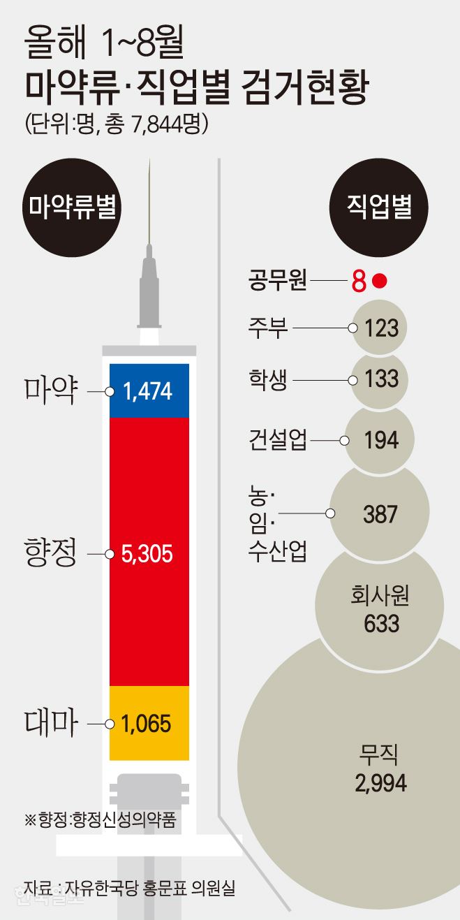 [저작권 한국일보] 올해 1~8월 마약류·직업별 검거현황. 강준구 기자