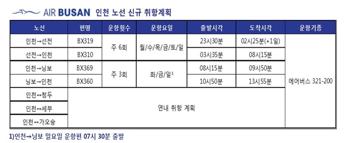 에어부산 인천 노선 신규 취항 계획 에어부산 항공기 에어부산 제공