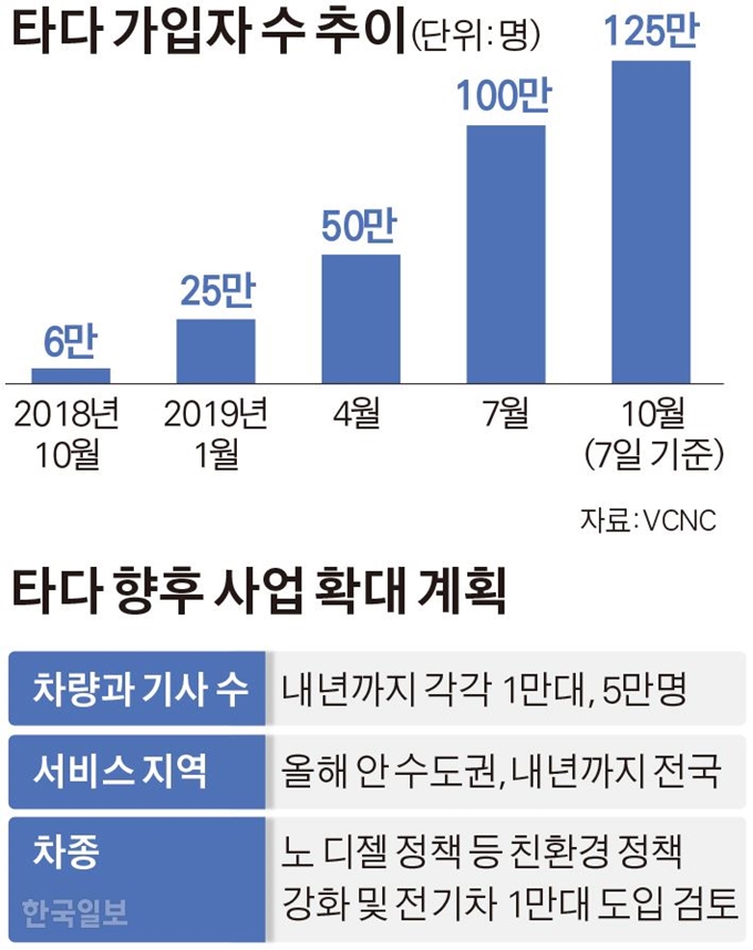 타다 가입자 수 추이. 그래픽=김경진 기자