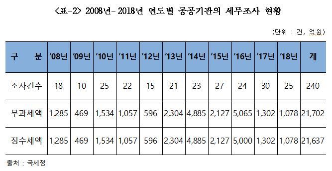 공공기관 세무조사 현황. 김두관 의원실 제공