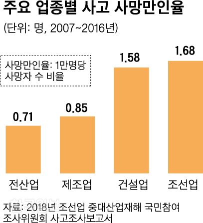 업종별 사고 사망만인율. 그래픽=신동준 기자