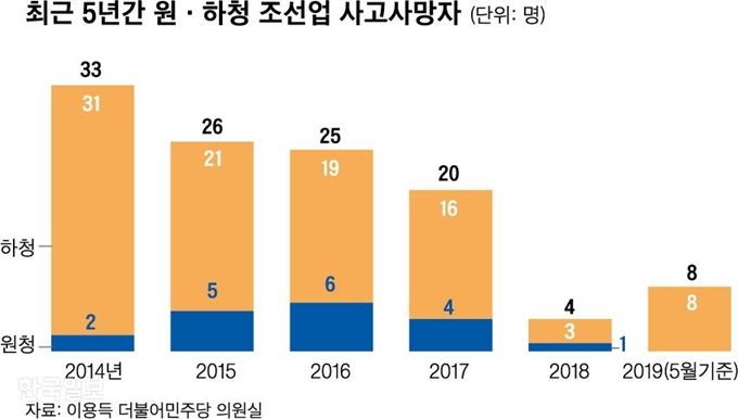 조선업 사고사망자. 그래픽=신동준 기자