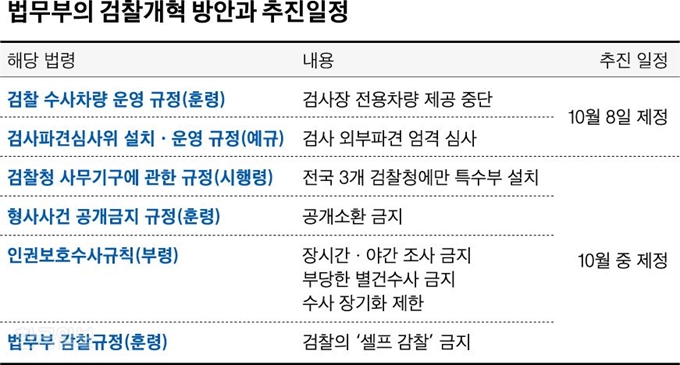 법무부의 검찰개혁 방안과 추진일정. 그래픽=신동준 기자