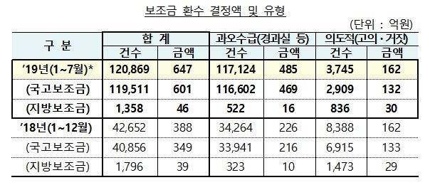 보조금 부정수급 집중점검에 따른 보조금 환수액. 기획재정부 제공